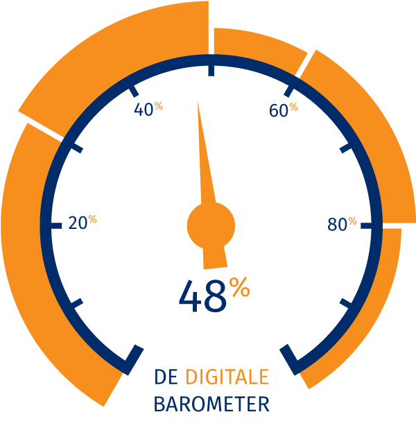 GMI group | De Digitale Barometer