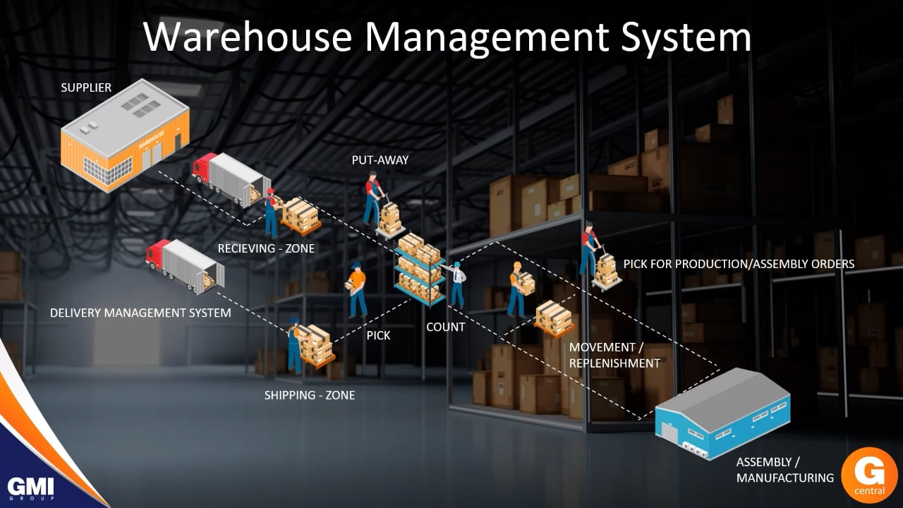 Gcentral Webinar | Optimize your warehouse processes with a mobile WMS solution