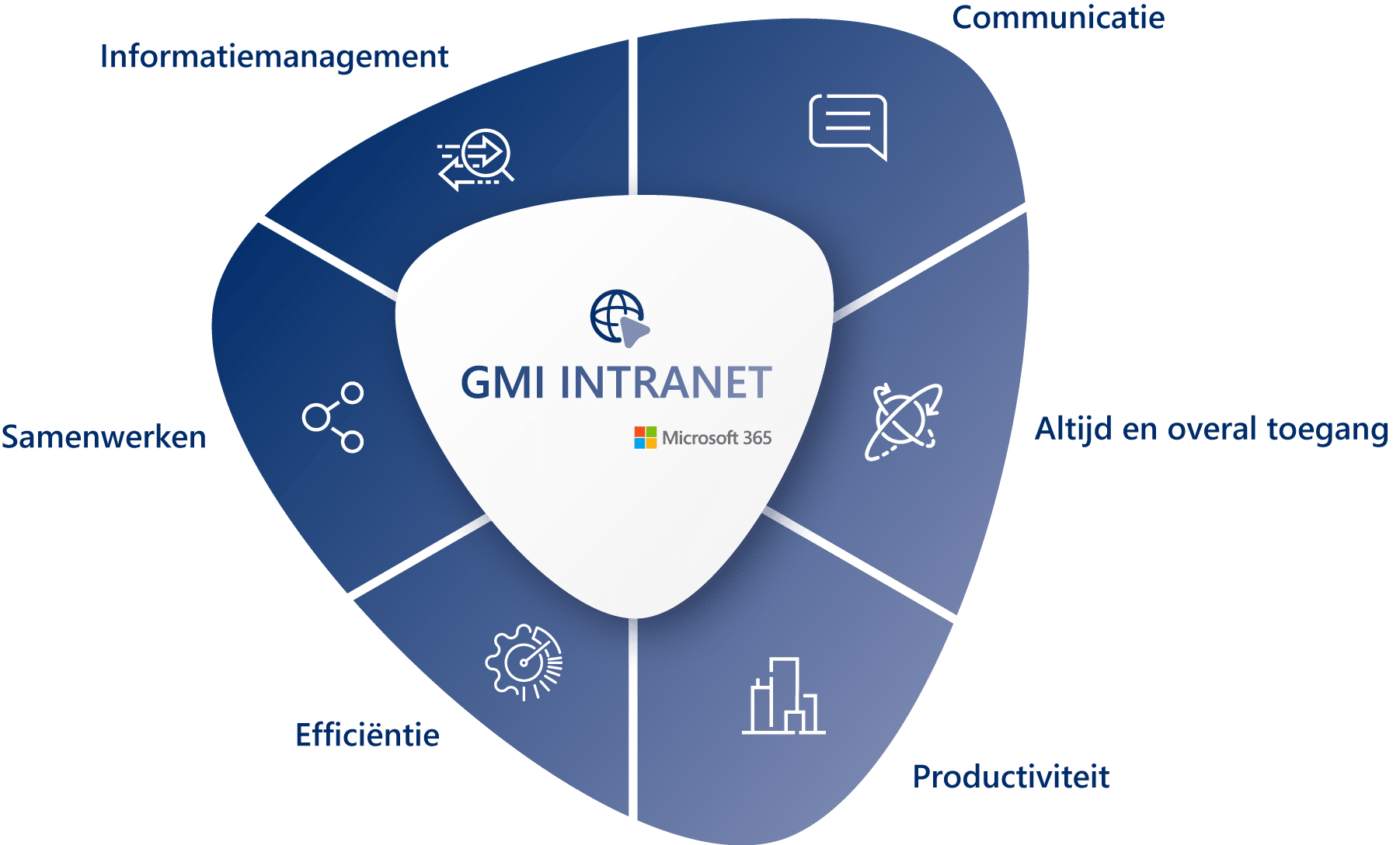GMI intranet als digitaal communicatieplatform