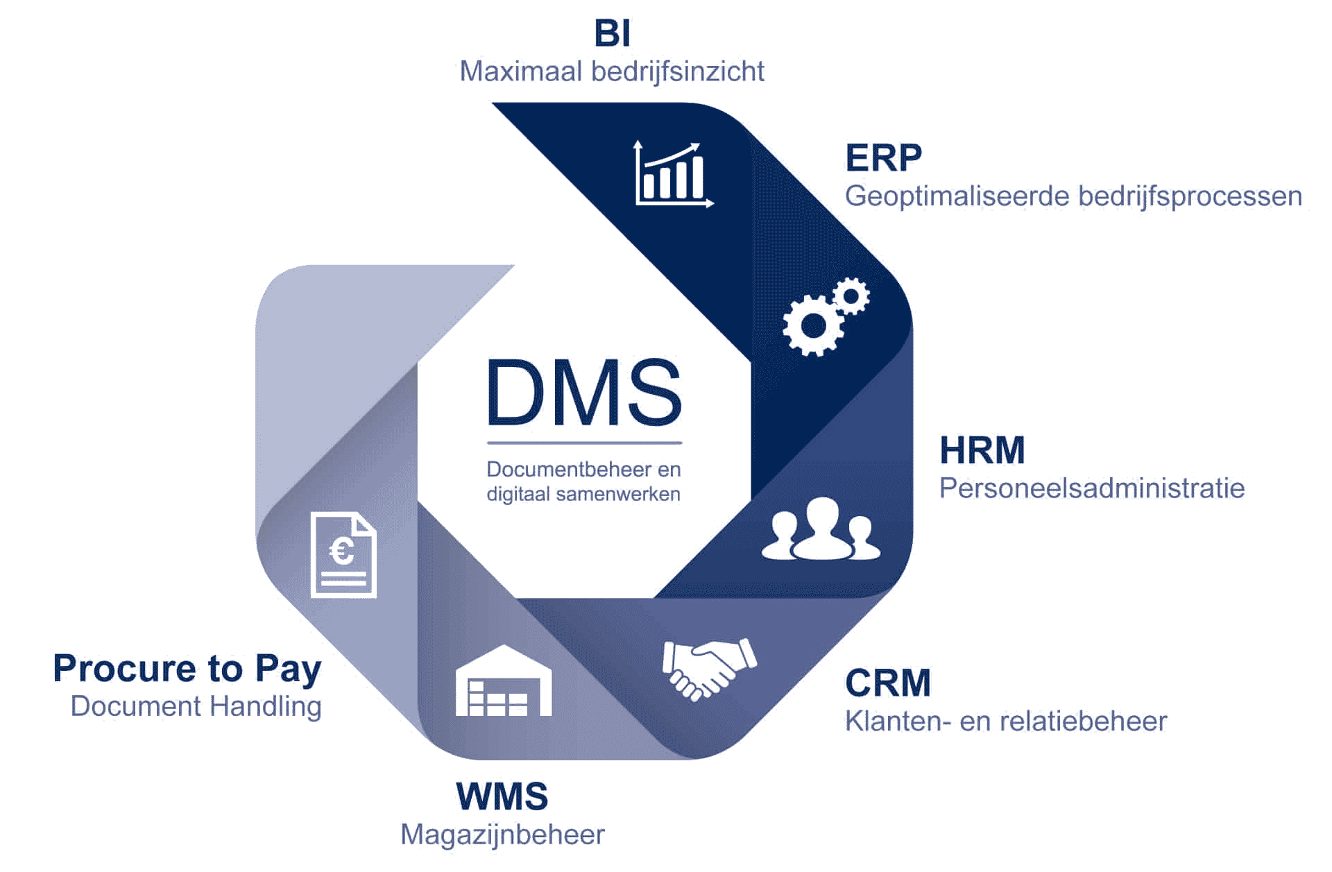 DMS en digitaal samenwerken | Naadloze integratie